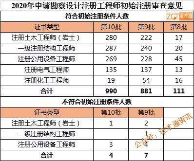 2019巖土工程師通過人數,2019年巖土工程師考試時間 第1張 2019巖土工程師通過人數,2019年巖土工程師考試時間 第1張