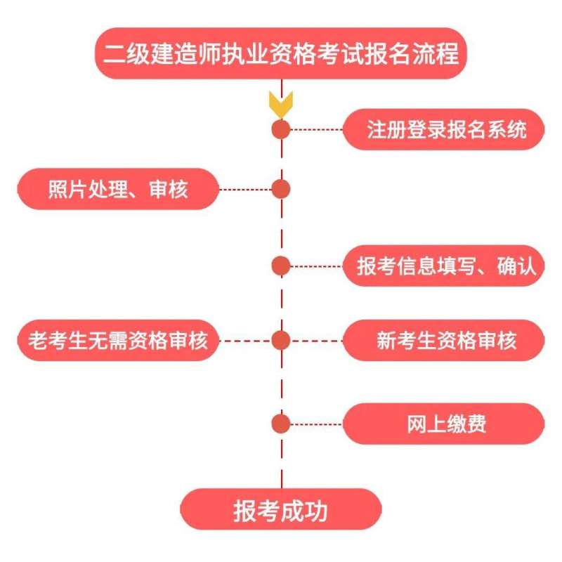 二級建造師報(bào)名官網(wǎng)入口河南,二級建造師報(bào)名官網(wǎng)  第1張