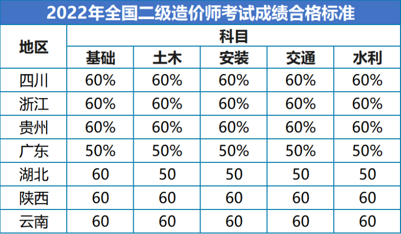 注冊(cè)二級(jí)建造師合格分?jǐn)?shù),二級(jí)注冊(cè)建筑師考試分?jǐn)?shù)  第2張