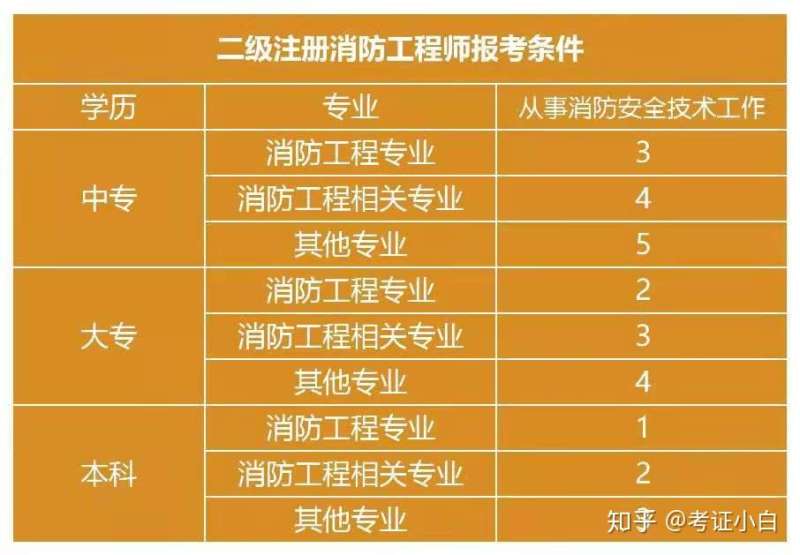 消防工程師報考有名額限制嗎消防工程師考試有沒有加一科  第1張
