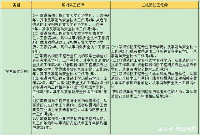 消防工程師分幾個等級,有什么區別消防工程師等級區分 第1張 消防工程師分幾個等級,有什么區別消防工程師等級區分 第1張