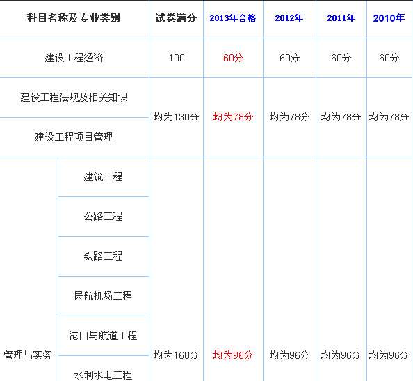 一級建造師分數查詢入口一級建造師分數 第2張 一級建造師分數查詢入口一級建造師分數 第2張
