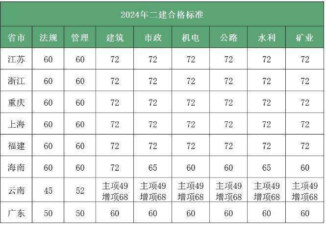 二級建造師跨省二級建造師如何跨省執業  第1張