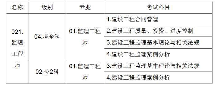 注冊監理工程師科目,注冊監理工程師科目有哪些 第1張 注冊監理工程師科目,注冊監理工程師科目有哪些 第1張