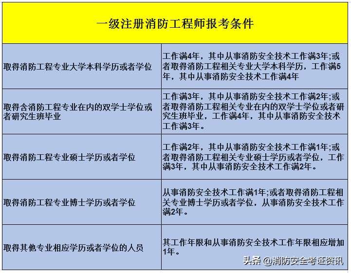 國家消防工程師報考,國家消防工程師 第2張 國家消防工程師報考,國家消防工程師 第2張