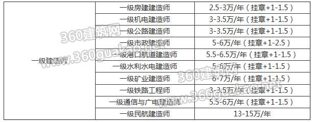 包含黑龍江一級建造師掛靠的詞條  第1張