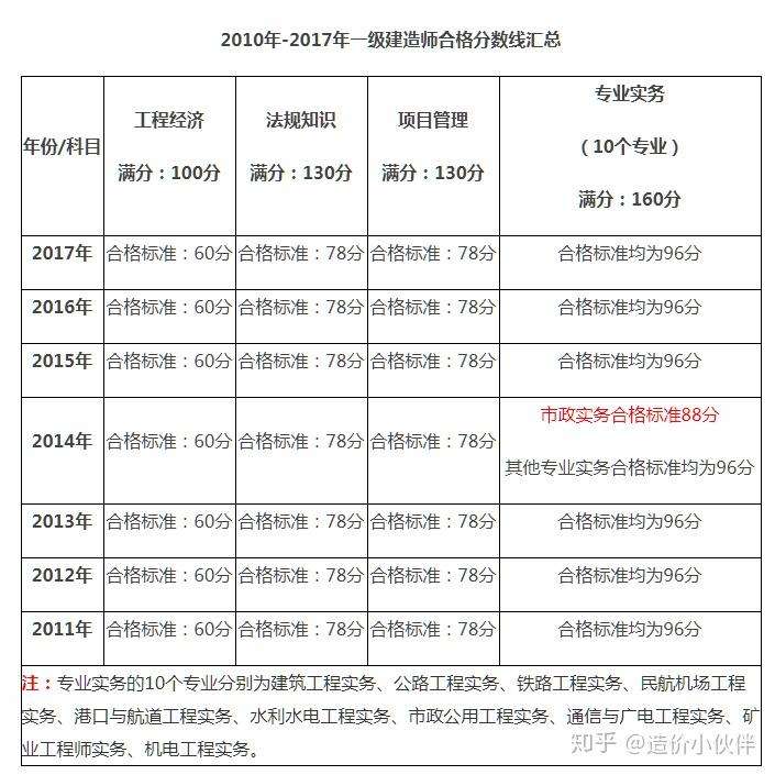 一級建造師工程管理多少分及格一級建造師管理多少分及格 第2張 一級建造師工程管理多少分及格一級建造師管理多少分及格 第2張