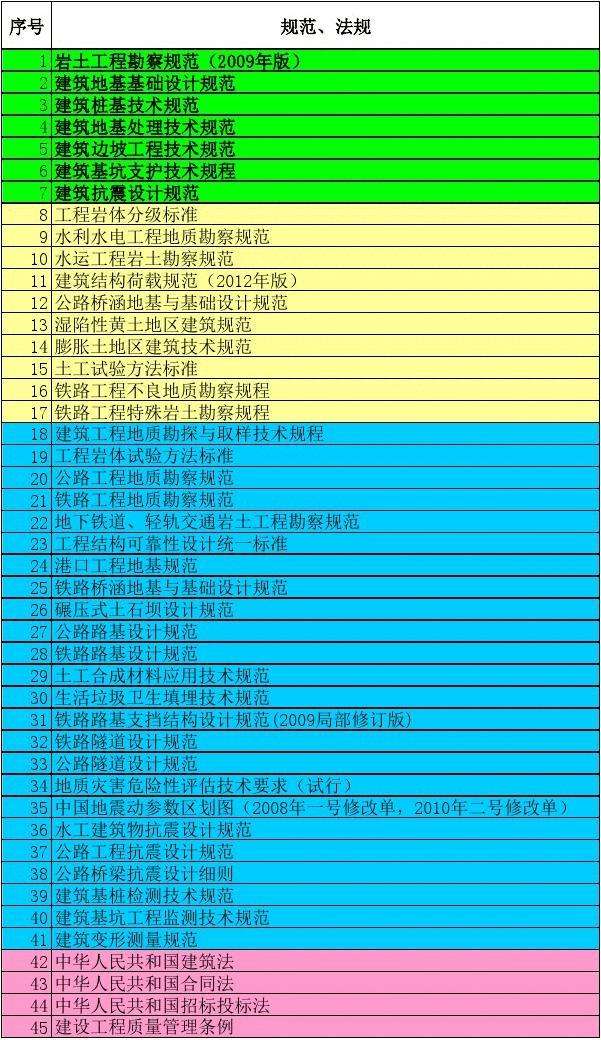 注冊巖土工程師規范目錄2023版,注冊巖土工程師規范  第1張