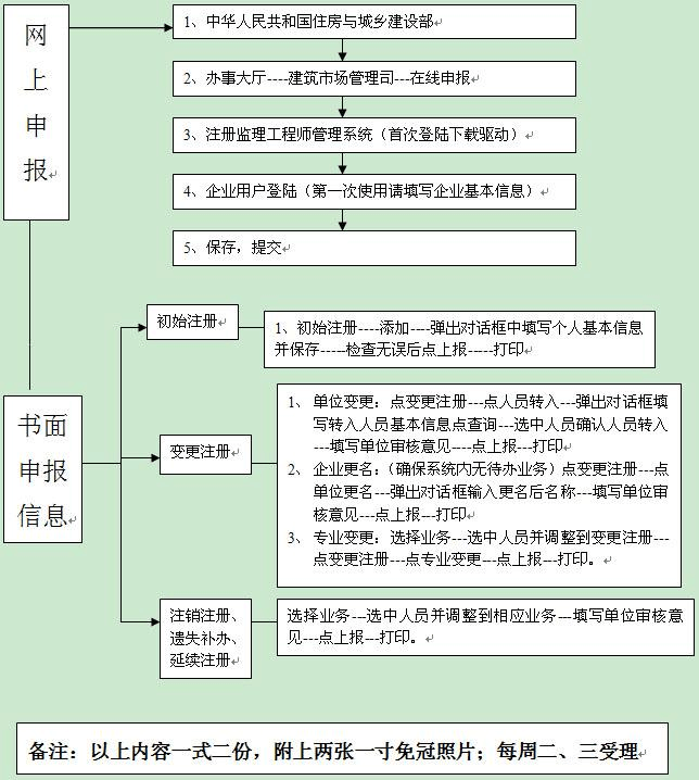 國家注冊設備監理工程師取消,設備監理工程師取消  第2張