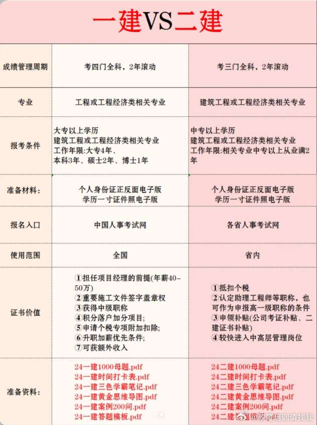 一級建造師報考條件專業(yè)一級建造師報考條件專業(yè)不對口怎么辦  第2張