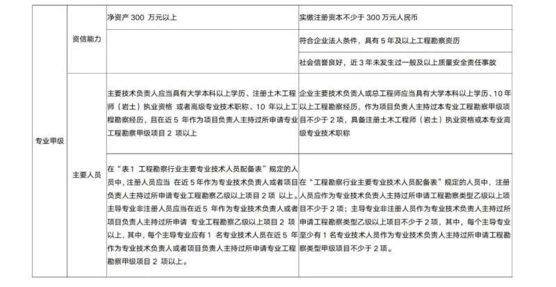 報考注冊巖土工程師對資質的要求有哪些,報考注冊巖土工程師對資質的要求 第1張 報考注冊巖土工程師對資質的要求有哪些,報考注冊巖土工程師對資質的要求 第1張