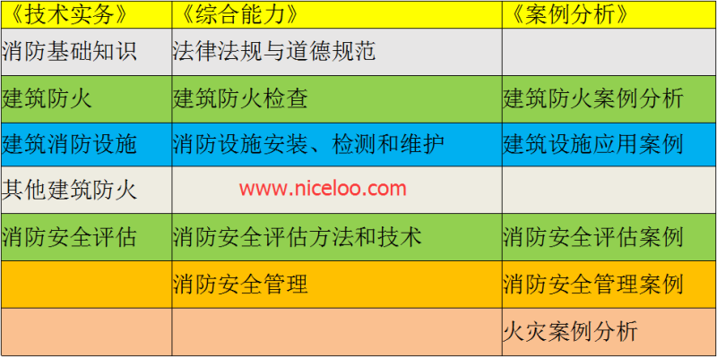 一級消防工程師復習要點一級消防工程師備考經驗 第1張 一級消防工程師復習要點一級消防工程師備考經驗 第1張