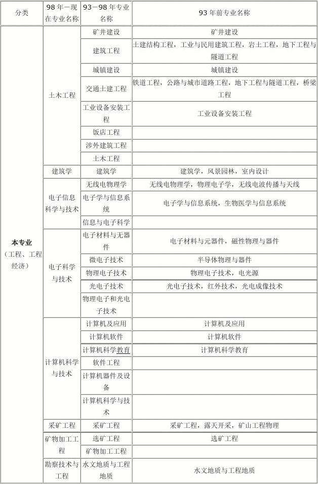 一級建造師十個專業一級建造師十個專業難度排名 第2張 一級建造師十個專業一級建造師十個專業難度排名 第2張