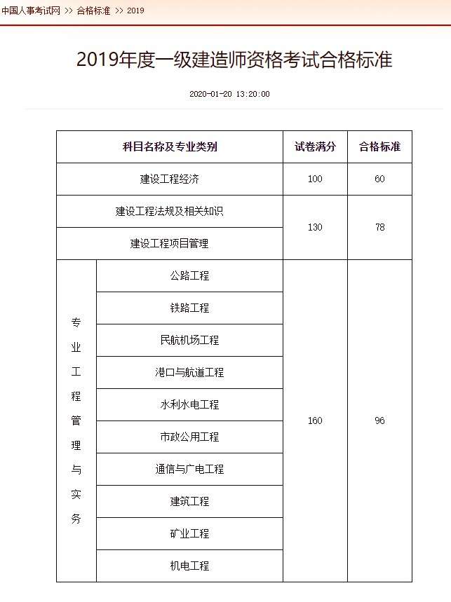 一級建造師十個專業一級建造師十個專業難度排名 第1張 一級建造師十個專業一級建造師十個專業難度排名 第1張