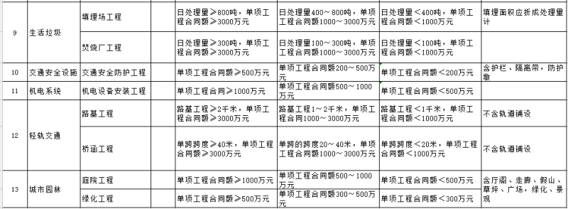 二級建造師的專業分類怎么填二級建造師的專業分類 第1張 二級建造師的專業分類怎么填二級建造師的專業分類 第1張