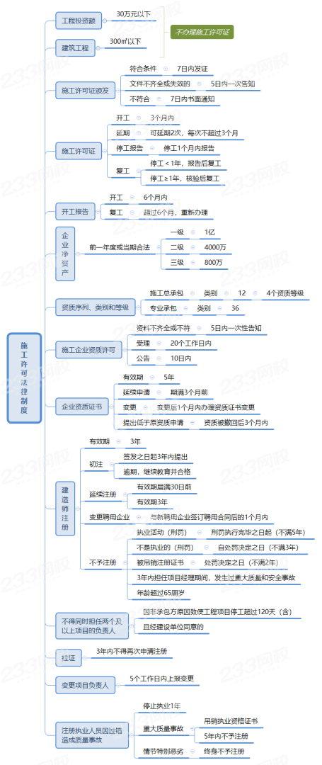 一級建造師管理怎么學比較好,一級建造師管理復習方法  第2張