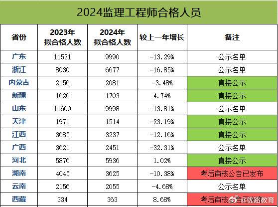 河北造價工程師成績查詢,河北造價工程師報名時間2021  第1張