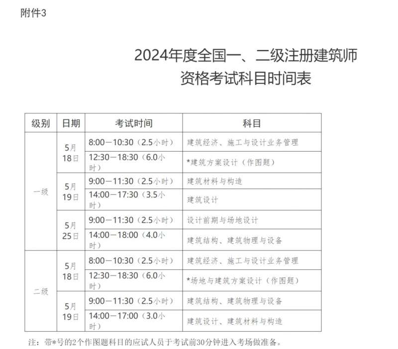 國家注冊一級建造師考試時間一級注冊建造師考試時間2021 第1張 國家注冊一級建造師考試時間一級注冊建造師考試時間2021 第1張