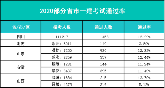 一級(jí)建造師難度排名一級(jí)建造師難度排行榜  第1張
