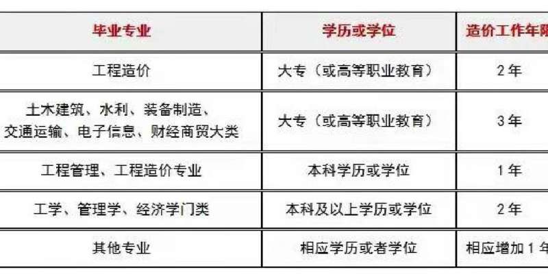 陜西二級造價工程師報名時間表,陜西二級造價工程師報名時間 第1張 陜西二級造價工程師報名時間表,陜西二級造價工程師報名時間 第1張
