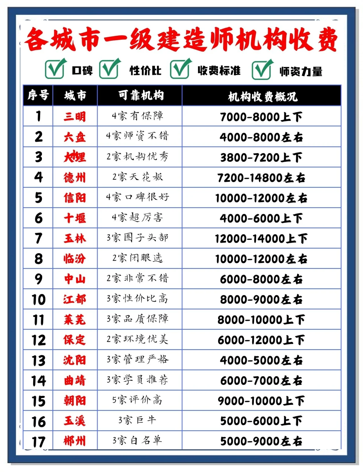一級(jí)注冊(cè)建造師掛靠費(fèi)一級(jí)注冊(cè)建造師掛證多少錢一年  第2張
