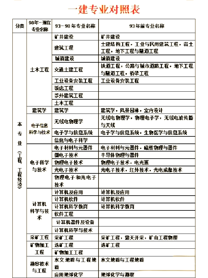 國家注冊一級建造師報考條件是什么國家注冊一級建造師報考條件  第1張