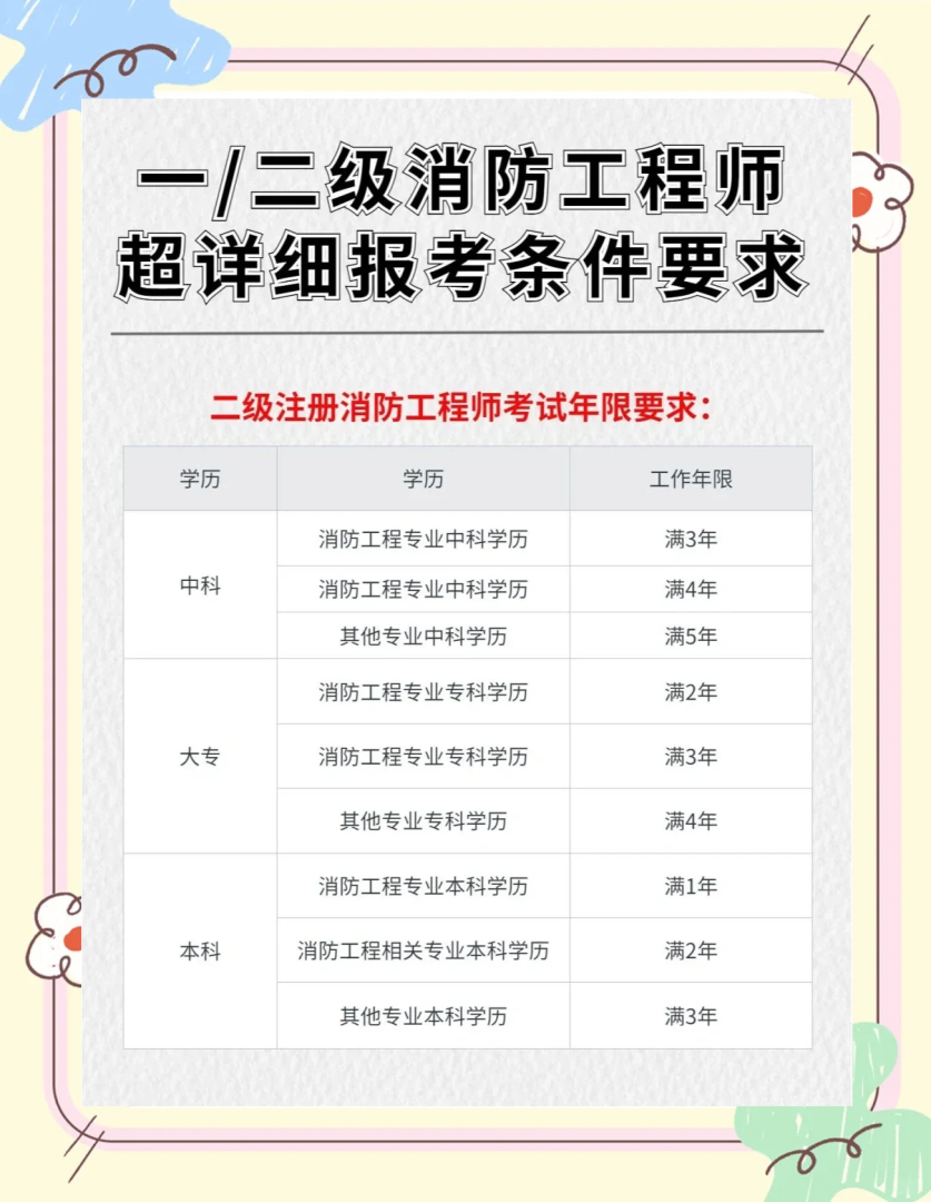 消防工程師報考條件什么學歷消防工程師報考條件什么學歷可以報 第2張 消防工程師報考條件什么學歷消防工程師報考條件什么學歷可以報 第2張