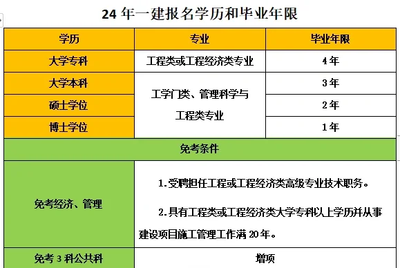 函授大專能報考一級建造師嗎今年拿到函授大專學(xué)歷可以直接報名一級建造師嗎  第2張