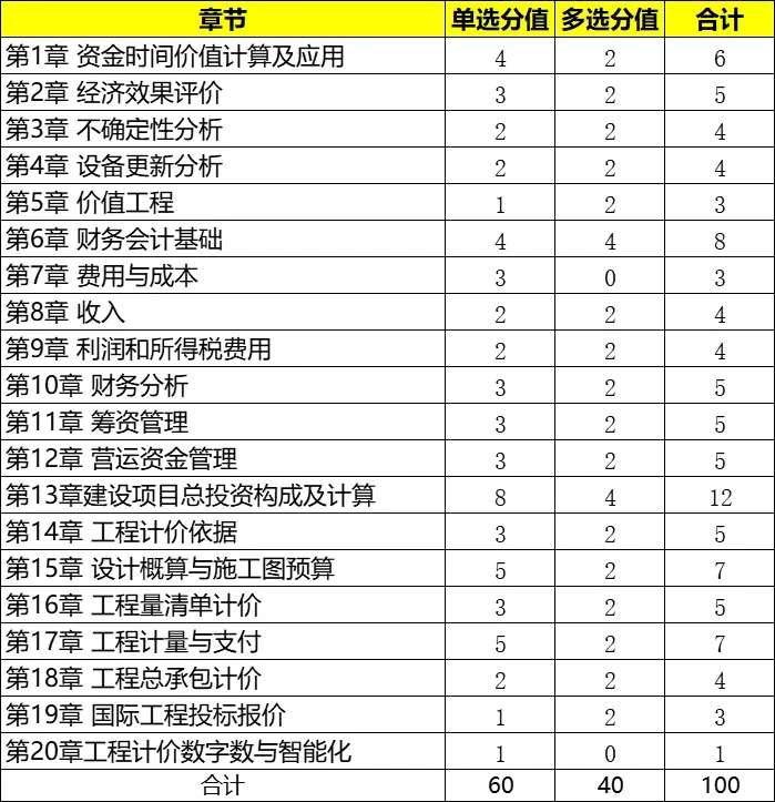 一級建造師都考試科目一級建造師考試科目及格分數 第1張 一級建造師都考試科目一級建造師考試科目及格分數 第1張