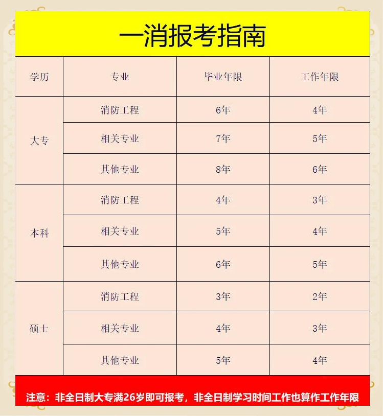 一級消防工程師報名多少錢,一級消防工程師報名考試費用 第1張 一級消防工程師報名多少錢,一級消防工程師報名考試費用 第1張