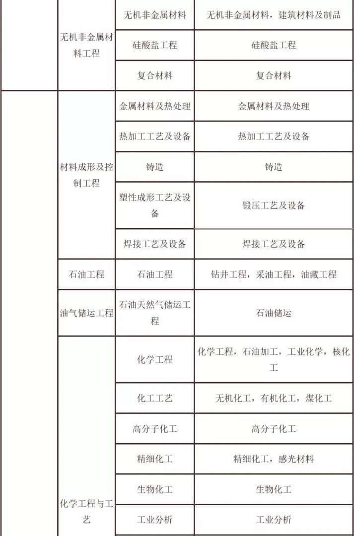 二級建造師學歷要求報考二級建造師學歷最低要求是什么  第2張