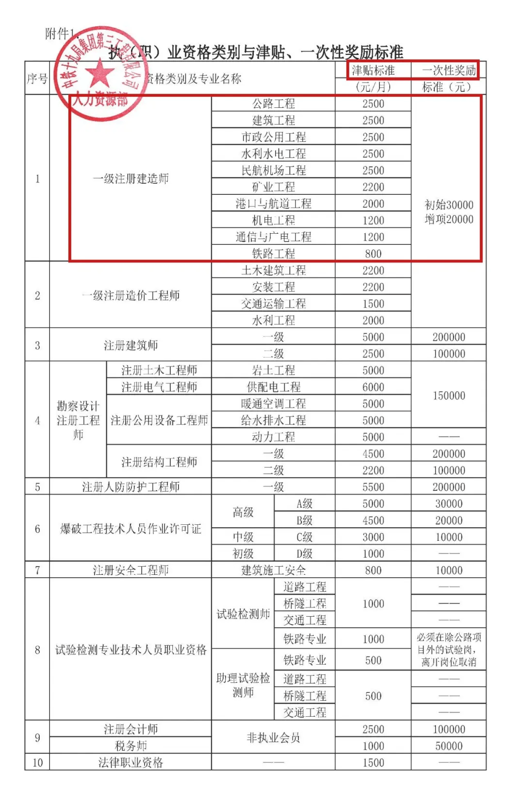 湖北一級建造師報名條件,湖北一級建造師報名  第2張