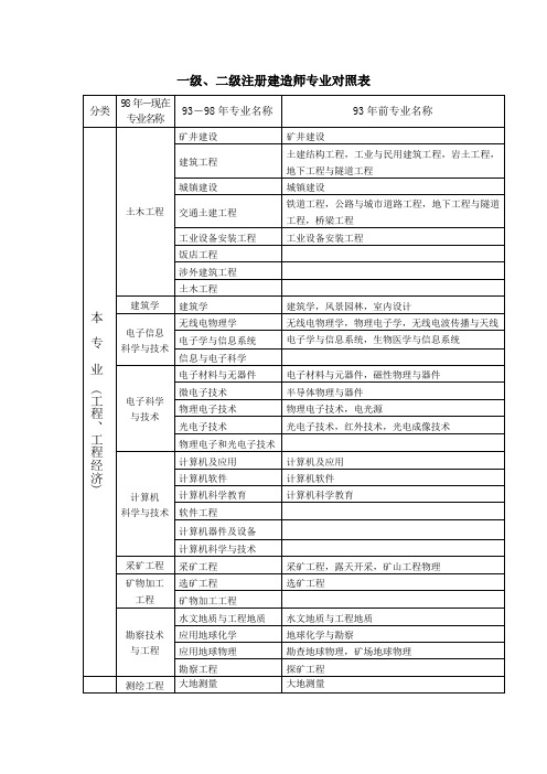 一建最吃香的三個(gè)專業(yè)一級建造師分類  第1張