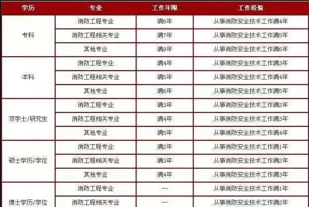 消防工程師報考人數,全國消防工程師有多少人  第1張