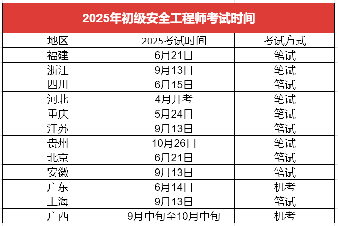 注冊消防安全工程師考試周期是幾年,注冊消防安全工程師考試時間 第1張 注冊消防安全工程師考試周期是幾年,注冊消防安全工程師考試時間 第1張