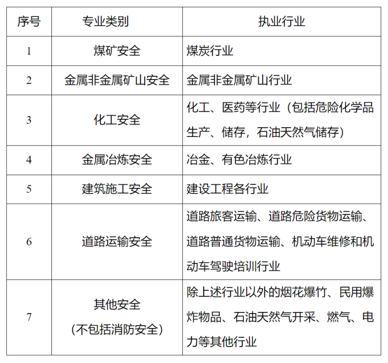 注冊安全工程師免考科目情況注冊安全工程師免考科目 第2張 注冊安全工程師免考科目情況注冊安全工程師免考科目 第2張