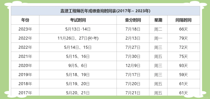 陜西監理工程師成績查詢時間 2021,陜西監理工程師成績查詢時間 第1張 陜西監理工程師成績查詢時間 2021,陜西監理工程師成績查詢時間 第1張