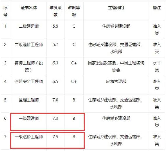 注冊造價師難度系數注冊造價工程師難度 第2張 注冊造價師難度系數注冊造價工程師難度 第2張