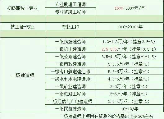 一級建造師掛靠多少錢一年,一級建造師掛靠多少錢  第2張