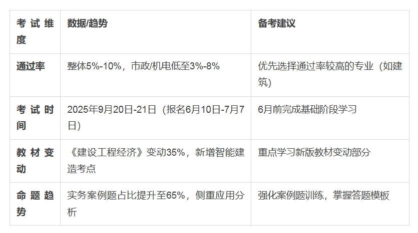 一級(jí)建造師年齡限度限制是多少一級(jí)建造師年通過率 第1張 一級(jí)建造師年齡限度限制是多少一級(jí)建造師年通過率 第1張