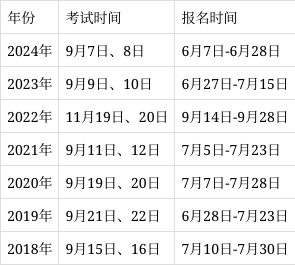 一級建造師歷年報名時間,2021年一級建造師報名截止日期 第1張 一級建造師歷年報名時間,2021年一級建造師報名截止日期 第1張
