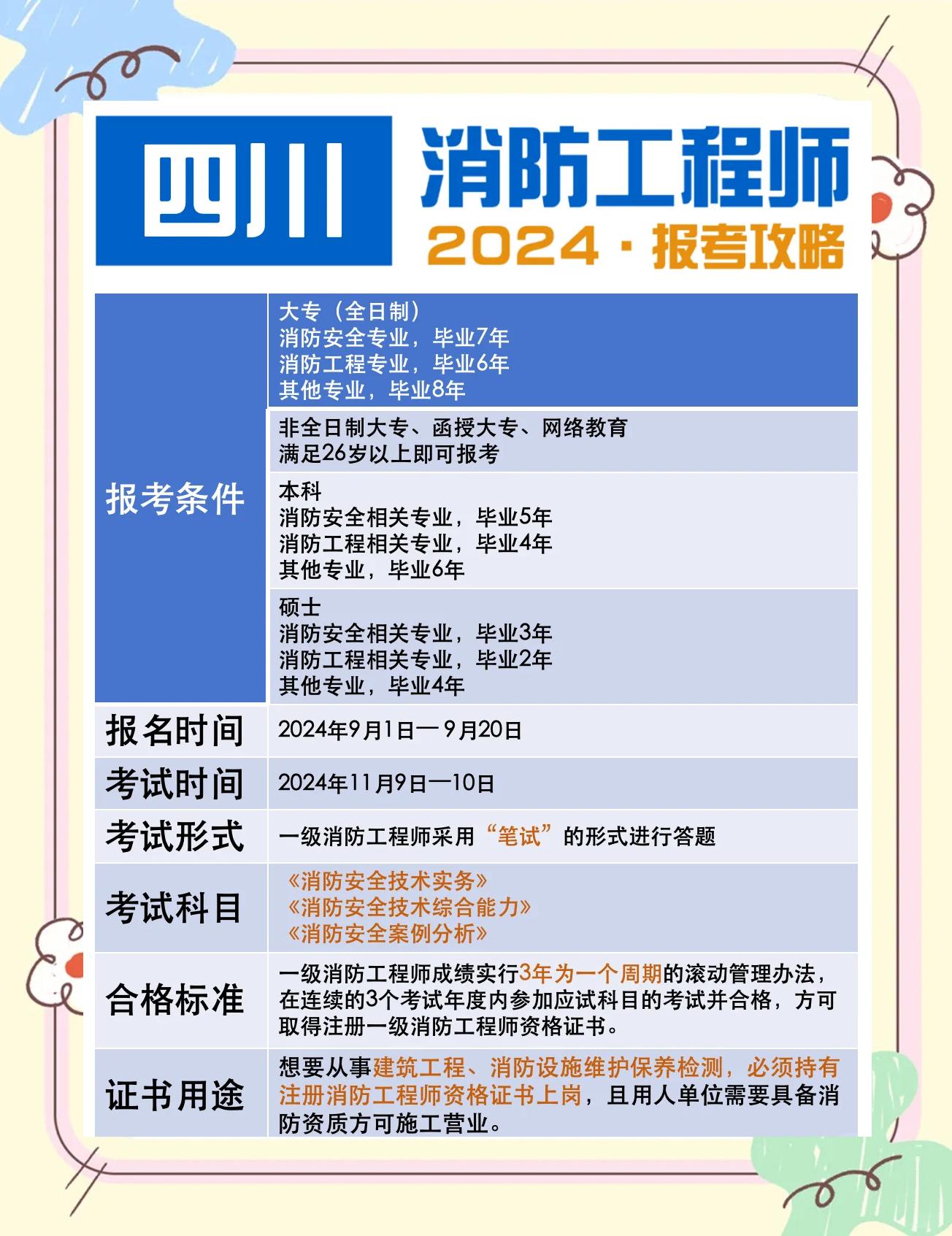 2019消防工程師成績公布時間2019年消防工程師報考  第2張