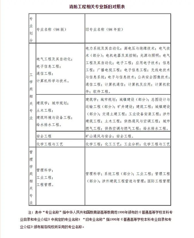 長春消防工程師培訓學校哪家好,長春消防工程師報名 第1張 長春消防工程師培訓學校哪家好,長春消防工程師報名 第1張