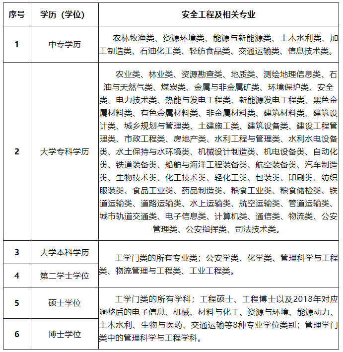2021年安全工程師考幾門,2021年安全工程師考試科目  第2張