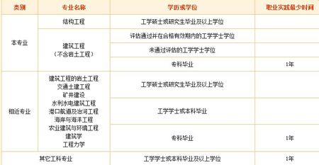 注冊一級結構工程師報名條件,注冊一級結構工程師需要什么資格才能報考 第2張 注冊一級結構工程師報名條件,注冊一級結構工程師需要什么資格才能報考 第2張