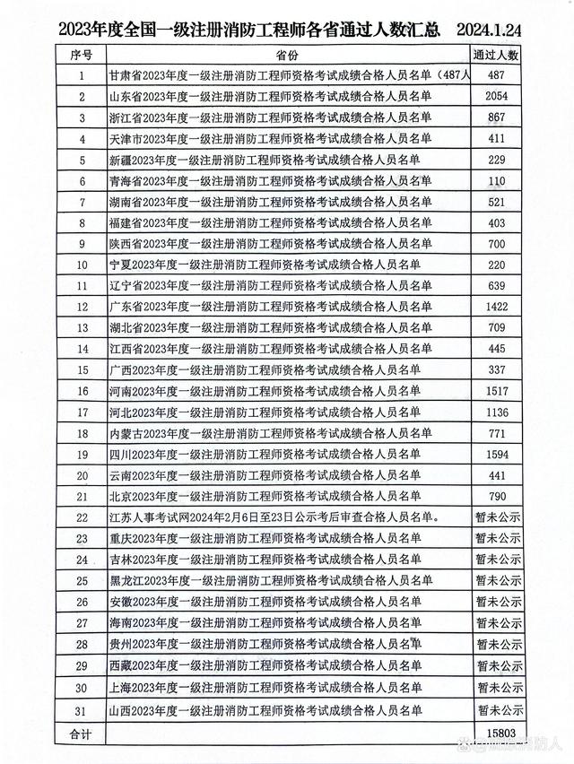 一級消防工程師成績合格標(biāo)準(zhǔn),2021年一級消防工程師合格標(biāo)準(zhǔn) 第1張 一級消防工程師成績合格標(biāo)準(zhǔn),2021年一級消防工程師合格標(biāo)準(zhǔn) 第1張