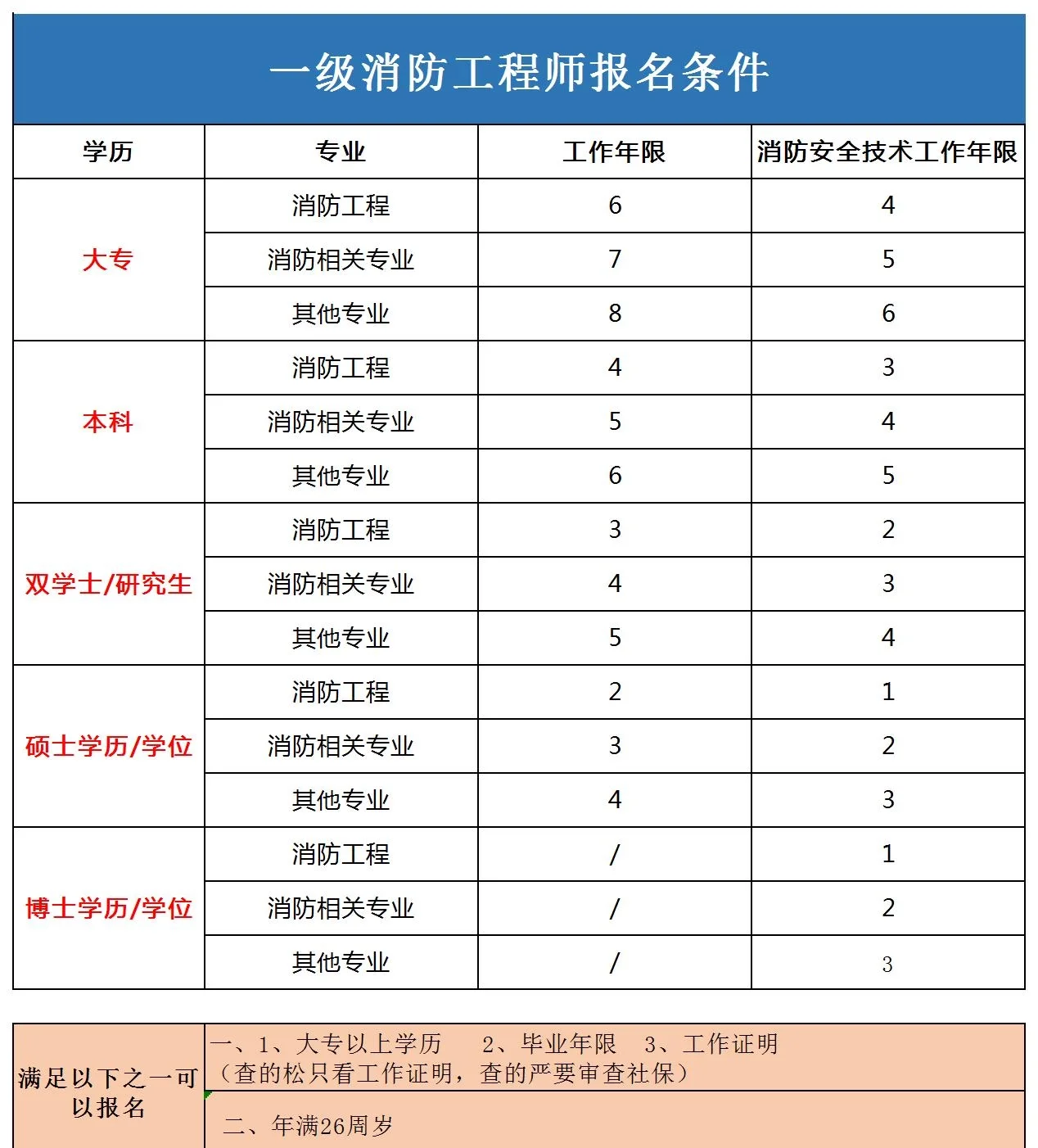 消防工程師是什么專業(yè)能考消防工程師是什么專業(yè)能考的 第1張 消防工程師是什么專業(yè)能考消防工程師是什么專業(yè)能考的 第1張