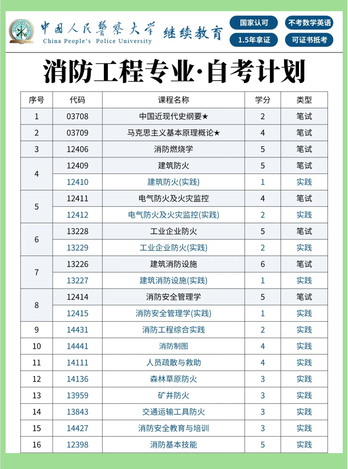 一級(jí)消防工程師免考科目,一級(jí)注冊(cè)消防工程師免考科目 第2張 一級(jí)消防工程師免考科目,一級(jí)注冊(cè)消防工程師免考科目 第2張