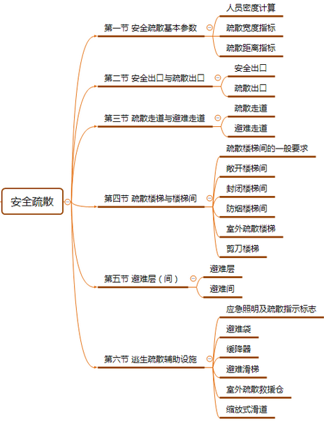 一級消防工程師知識點匯總一級消防工程師思維導圖 第1張 一級消防工程師知識點匯總一級消防工程師思維導圖 第1張