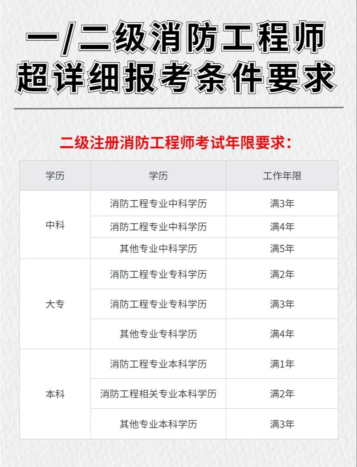 消防工程師證在哪里報名考消防工程師在哪里考 第2張 消防工程師證在哪里報名考消防工程師在哪里考 第2張